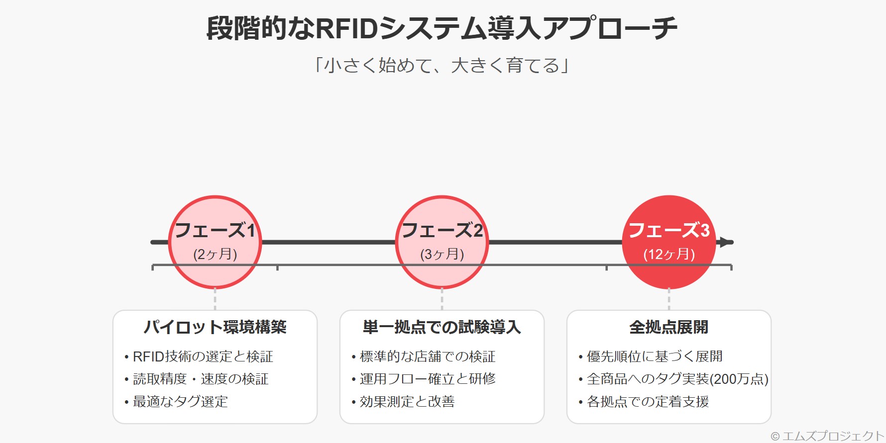 段階的導入アプローチの概念図